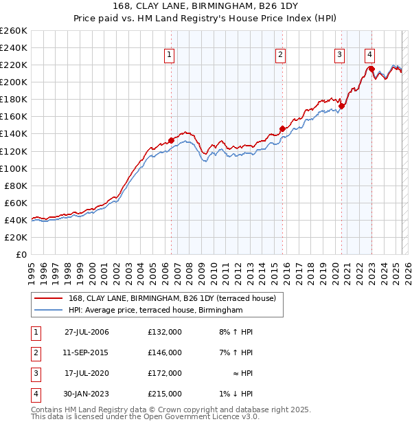 168, CLAY LANE, BIRMINGHAM, B26 1DY: Price paid vs HM Land Registry's House Price Index