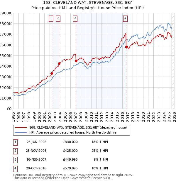 168, CLEVELAND WAY, STEVENAGE, SG1 6BY: Price paid vs HM Land Registry's House Price Index