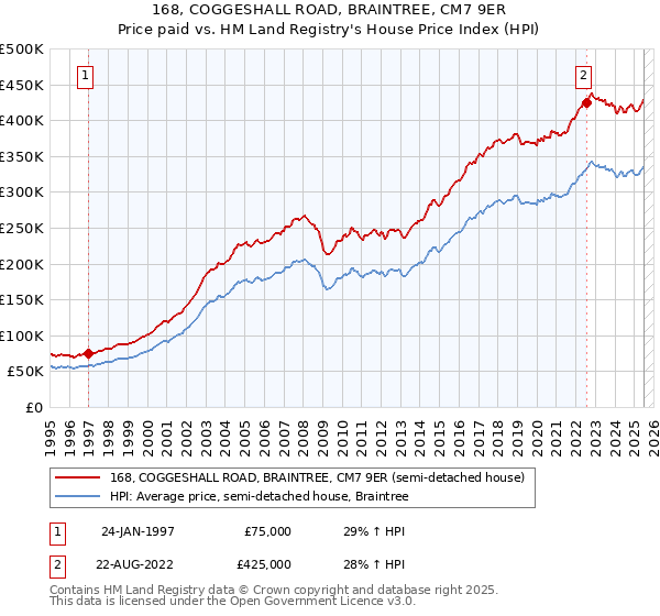 168, COGGESHALL ROAD, BRAINTREE, CM7 9ER: Price paid vs HM Land Registry's House Price Index
