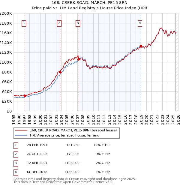 168, CREEK ROAD, MARCH, PE15 8RN: Price paid vs HM Land Registry's House Price Index