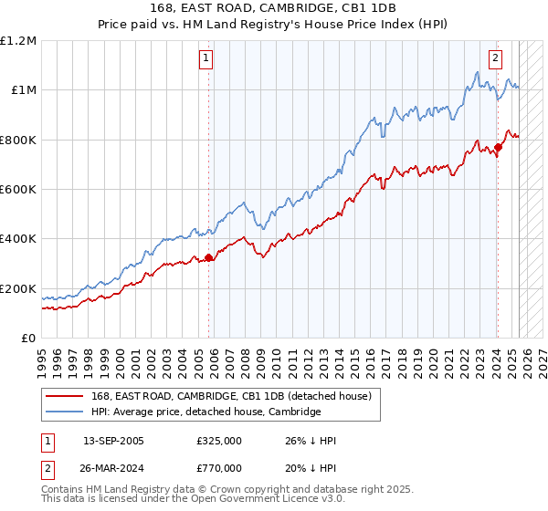 168, EAST ROAD, CAMBRIDGE, CB1 1DB: Price paid vs HM Land Registry's House Price Index