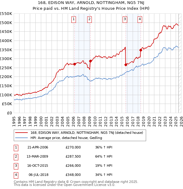 168, EDISON WAY, ARNOLD, NOTTINGHAM, NG5 7NJ: Price paid vs HM Land Registry's House Price Index