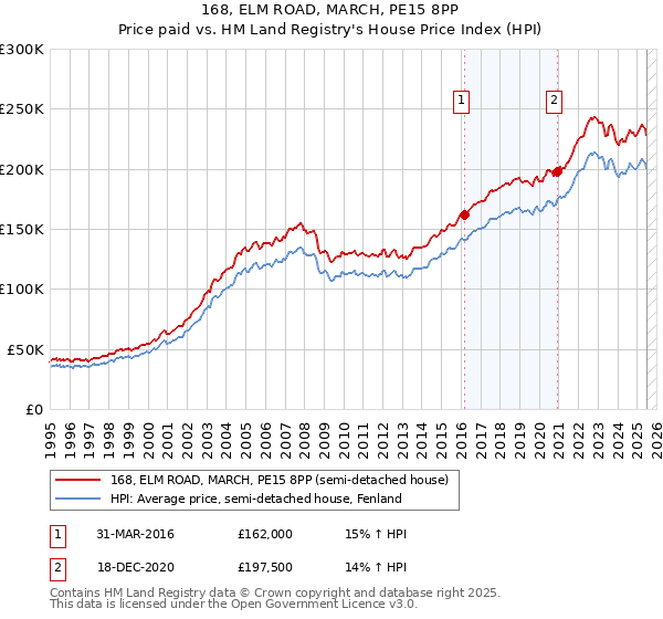 168, ELM ROAD, MARCH, PE15 8PP: Price paid vs HM Land Registry's House Price Index