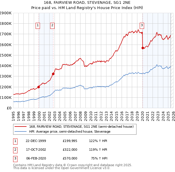 168, FAIRVIEW ROAD, STEVENAGE, SG1 2NE: Price paid vs HM Land Registry's House Price Index