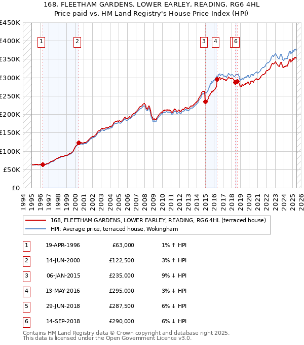 168, FLEETHAM GARDENS, LOWER EARLEY, READING, RG6 4HL: Price paid vs HM Land Registry's House Price Index
