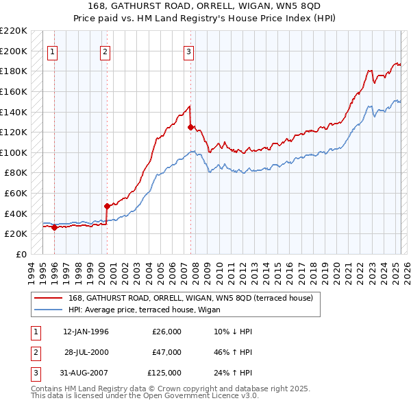168, GATHURST ROAD, ORRELL, WIGAN, WN5 8QD: Price paid vs HM Land Registry's House Price Index