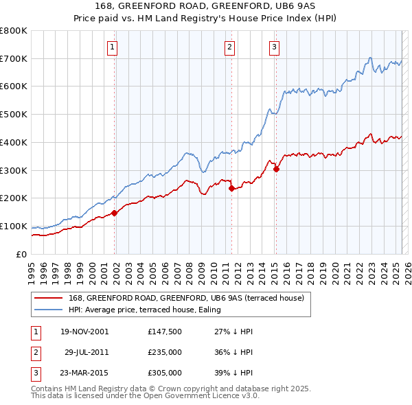 168, GREENFORD ROAD, GREENFORD, UB6 9AS: Price paid vs HM Land Registry's House Price Index