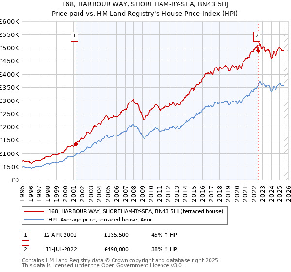 168, HARBOUR WAY, SHOREHAM-BY-SEA, BN43 5HJ: Price paid vs HM Land Registry's House Price Index
