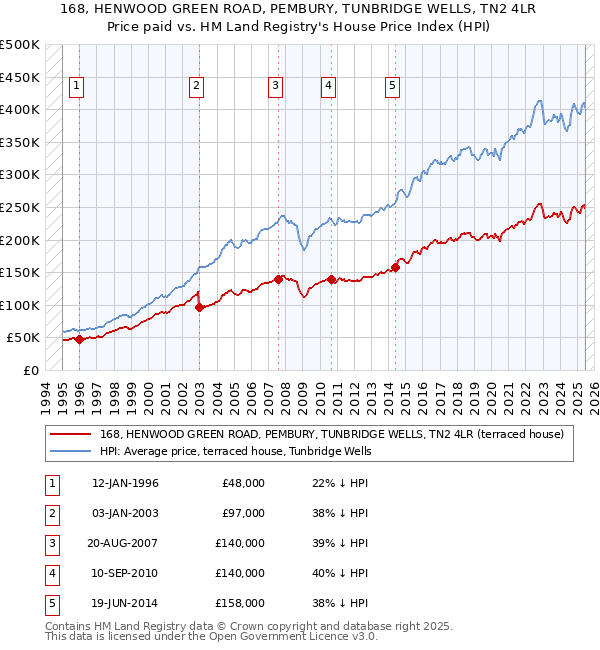 168, HENWOOD GREEN ROAD, PEMBURY, TUNBRIDGE WELLS, TN2 4LR: Price paid vs HM Land Registry's House Price Index