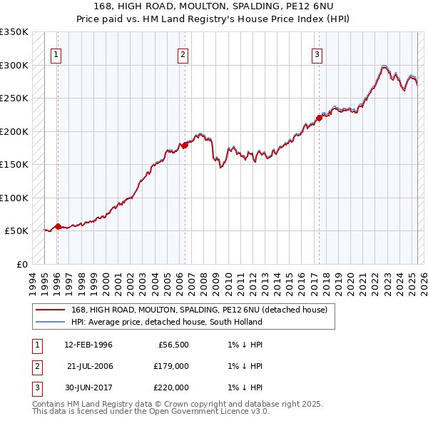 168, HIGH ROAD, MOULTON, SPALDING, PE12 6NU: Price paid vs HM Land Registry's House Price Index