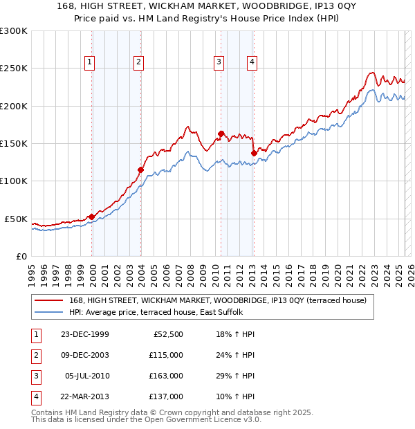 168, HIGH STREET, WICKHAM MARKET, WOODBRIDGE, IP13 0QY: Price paid vs HM Land Registry's House Price Index