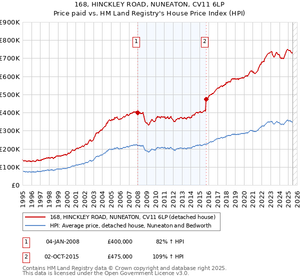 168, HINCKLEY ROAD, NUNEATON, CV11 6LP: Price paid vs HM Land Registry's House Price Index