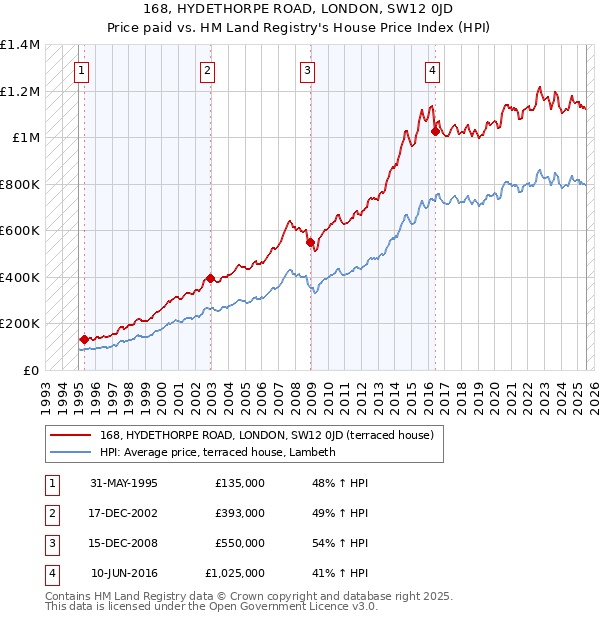 168, HYDETHORPE ROAD, LONDON, SW12 0JD: Price paid vs HM Land Registry's House Price Index
