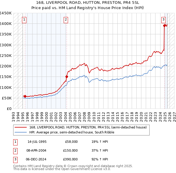 168, LIVERPOOL ROAD, HUTTON, PRESTON, PR4 5SL: Price paid vs HM Land Registry's House Price Index