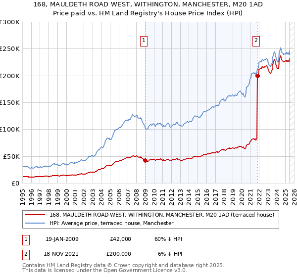 168, MAULDETH ROAD WEST, WITHINGTON, MANCHESTER, M20 1AD: Price paid vs HM Land Registry's House Price Index