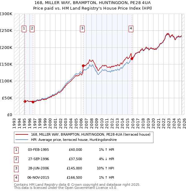168, MILLER WAY, BRAMPTON, HUNTINGDON, PE28 4UA: Price paid vs HM Land Registry's House Price Index