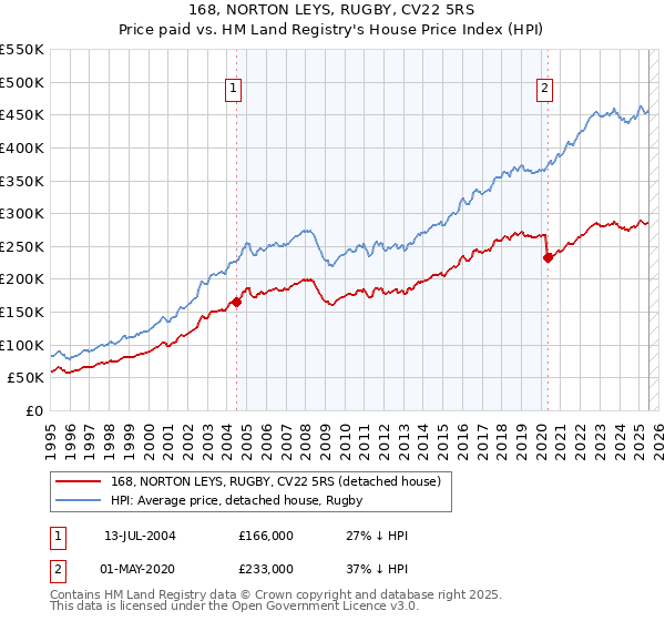168, NORTON LEYS, RUGBY, CV22 5RS: Price paid vs HM Land Registry's House Price Index
