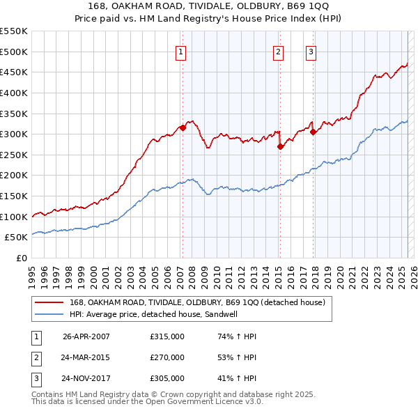 168, OAKHAM ROAD, TIVIDALE, OLDBURY, B69 1QQ: Price paid vs HM Land Registry's House Price Index