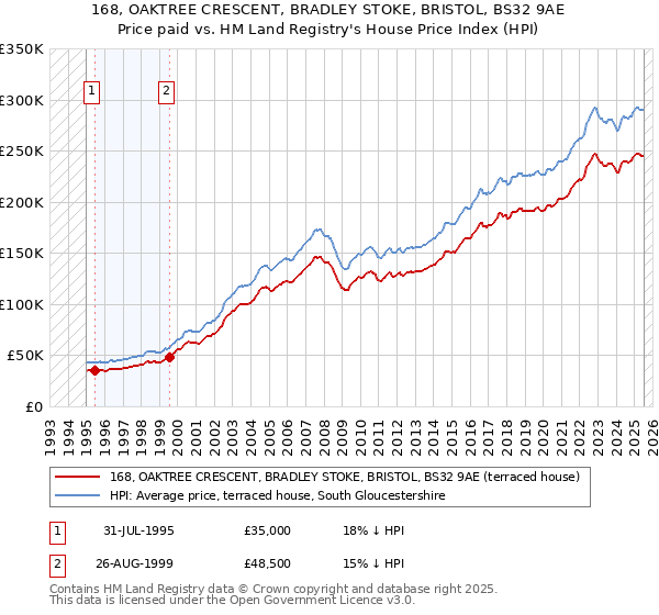 168, OAKTREE CRESCENT, BRADLEY STOKE, BRISTOL, BS32 9AE: Price paid vs HM Land Registry's House Price Index