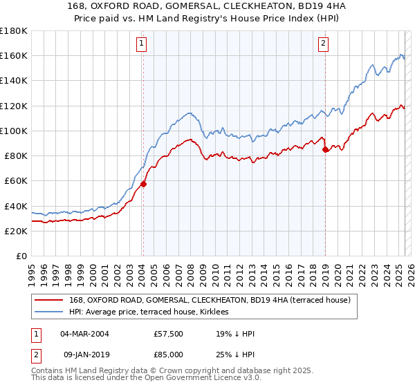 168, OXFORD ROAD, GOMERSAL, CLECKHEATON, BD19 4HA: Price paid vs HM Land Registry's House Price Index