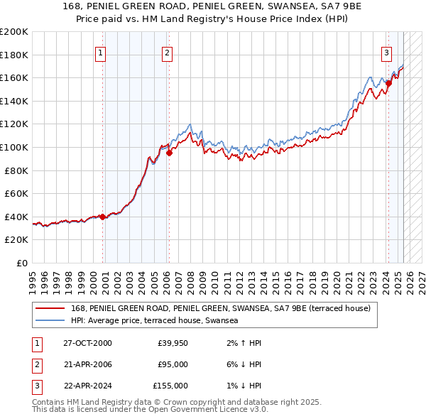 168, PENIEL GREEN ROAD, PENIEL GREEN, SWANSEA, SA7 9BE: Price paid vs HM Land Registry's House Price Index