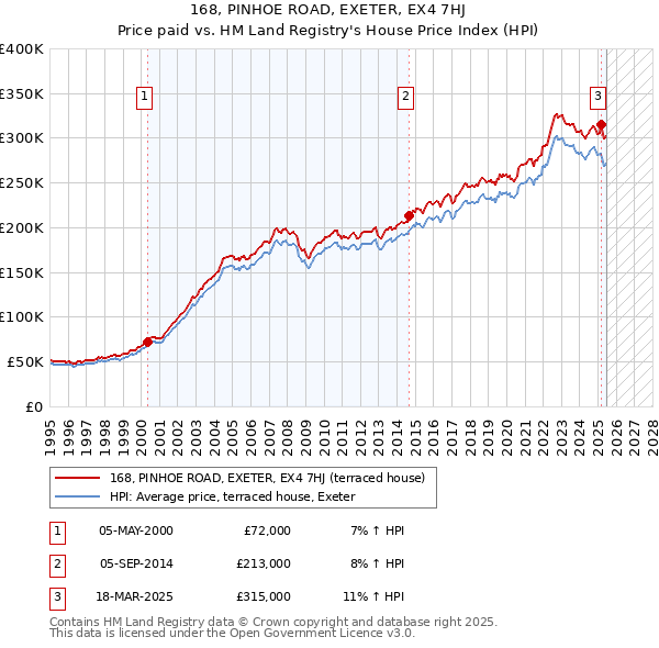 168, PINHOE ROAD, EXETER, EX4 7HJ: Price paid vs HM Land Registry's House Price Index