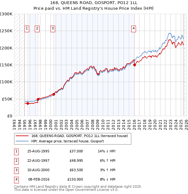 168, QUEENS ROAD, GOSPORT, PO12 1LL: Price paid vs HM Land Registry's House Price Index