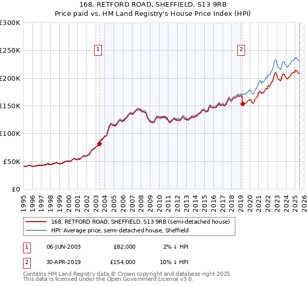 168, RETFORD ROAD, SHEFFIELD, S13 9RB: Price paid vs HM Land Registry's House Price Index