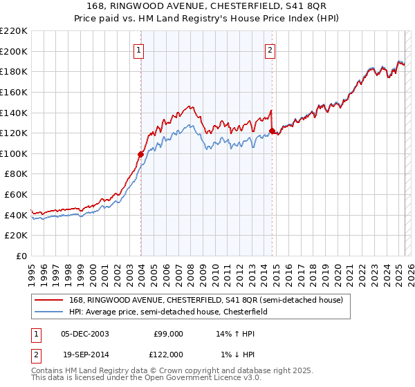 168, RINGWOOD AVENUE, CHESTERFIELD, S41 8QR: Price paid vs HM Land Registry's House Price Index