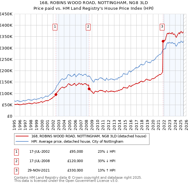168, ROBINS WOOD ROAD, NOTTINGHAM, NG8 3LD: Price paid vs HM Land Registry's House Price Index