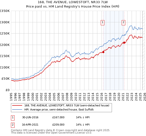 168, THE AVENUE, LOWESTOFT, NR33 7LW: Price paid vs HM Land Registry's House Price Index