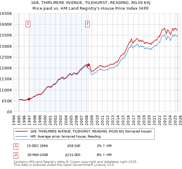 168, THIRLMERE AVENUE, TILEHURST, READING, RG30 6XJ: Price paid vs HM Land Registry's House Price Index