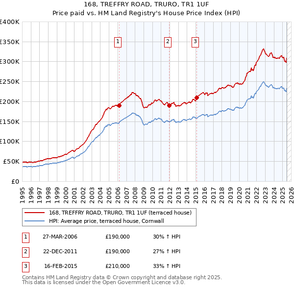 168, TREFFRY ROAD, TRURO, TR1 1UF: Price paid vs HM Land Registry's House Price Index