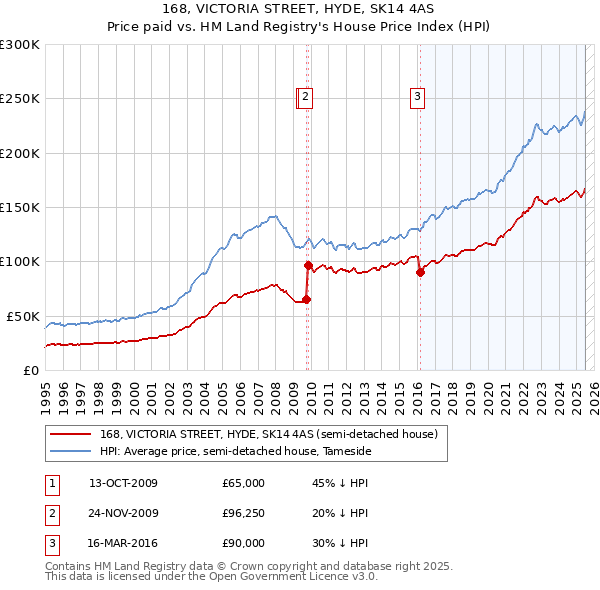 168, VICTORIA STREET, HYDE, SK14 4AS: Price paid vs HM Land Registry's House Price Index