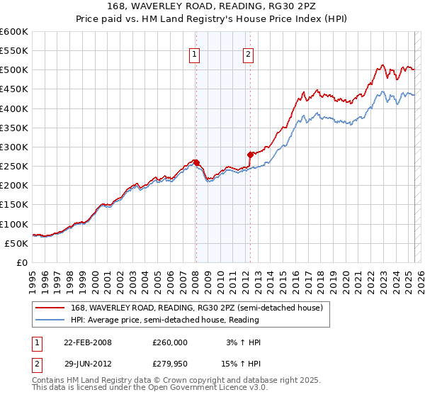 168, WAVERLEY ROAD, READING, RG30 2PZ: Price paid vs HM Land Registry's House Price Index