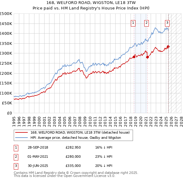 168, WELFORD ROAD, WIGSTON, LE18 3TW: Price paid vs HM Land Registry's House Price Index