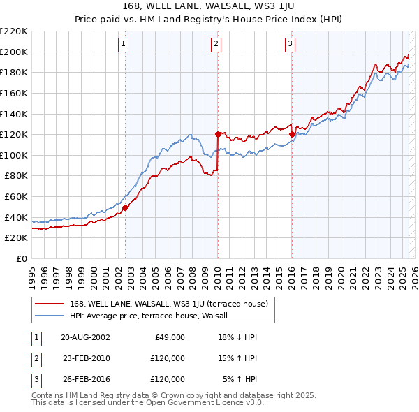 168, WELL LANE, WALSALL, WS3 1JU: Price paid vs HM Land Registry's House Price Index