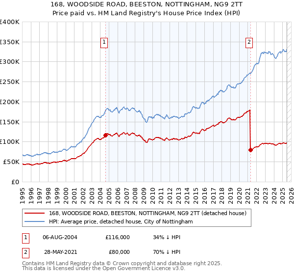168, WOODSIDE ROAD, BEESTON, NOTTINGHAM, NG9 2TT: Price paid vs HM Land Registry's House Price Index