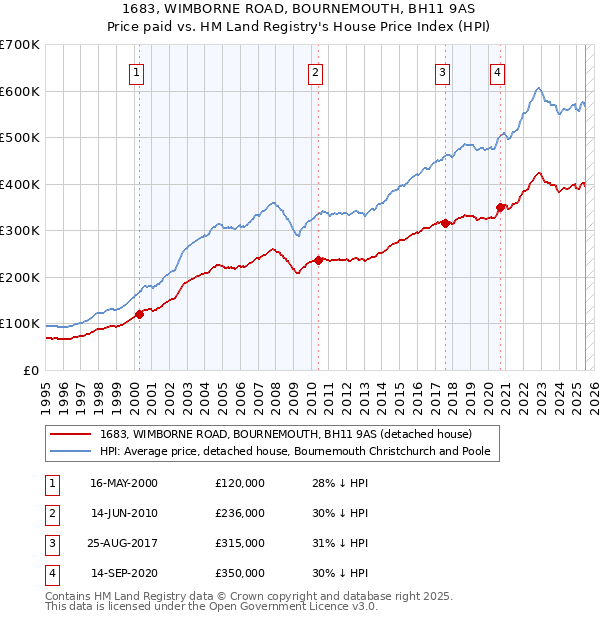 1683, WIMBORNE ROAD, BOURNEMOUTH, BH11 9AS: Price paid vs HM Land Registry's House Price Index