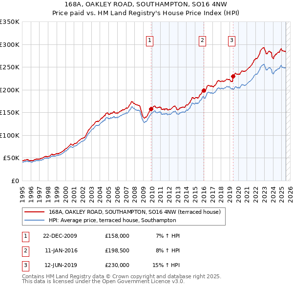 168A, OAKLEY ROAD, SOUTHAMPTON, SO16 4NW: Price paid vs HM Land Registry's House Price Index