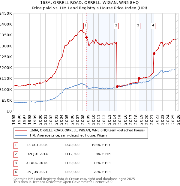 168A, ORRELL ROAD, ORRELL, WIGAN, WN5 8HQ: Price paid vs HM Land Registry's House Price Index