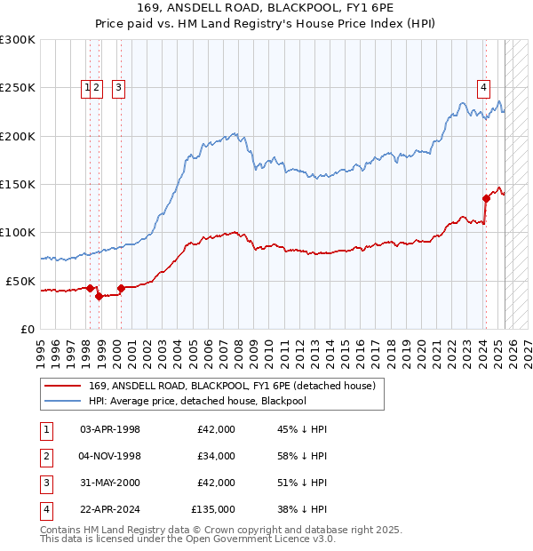 169, ANSDELL ROAD, BLACKPOOL, FY1 6PE: Price paid vs HM Land Registry's House Price Index