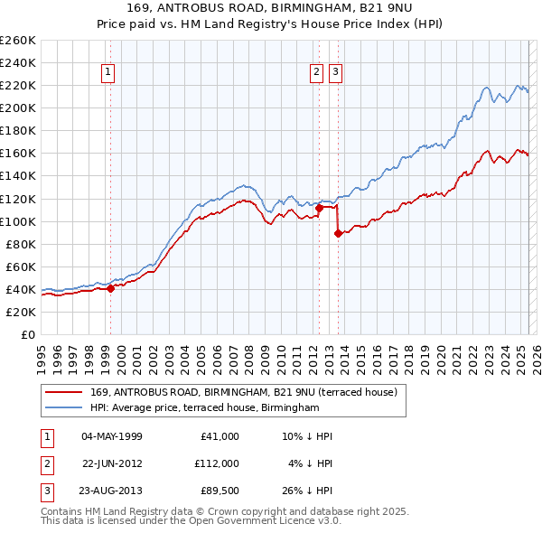 169, ANTROBUS ROAD, BIRMINGHAM, B21 9NU: Price paid vs HM Land Registry's House Price Index