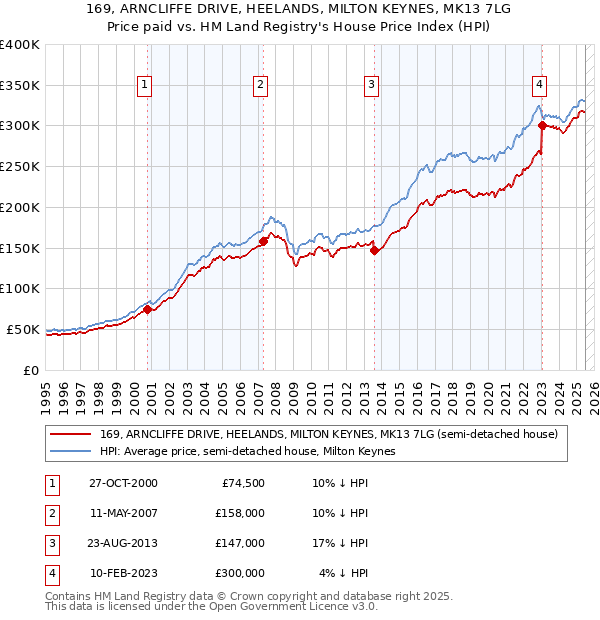 169, ARNCLIFFE DRIVE, HEELANDS, MILTON KEYNES, MK13 7LG: Price paid vs HM Land Registry's House Price Index