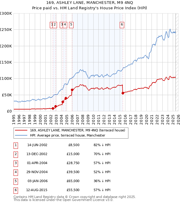 169, ASHLEY LANE, MANCHESTER, M9 4NQ: Price paid vs HM Land Registry's House Price Index