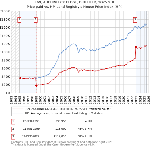 169, AUCHINLECK CLOSE, DRIFFIELD, YO25 9HF: Price paid vs HM Land Registry's House Price Index