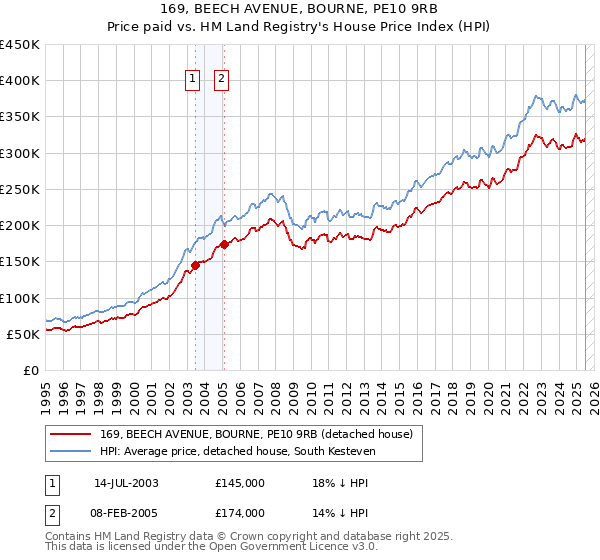 169, BEECH AVENUE, BOURNE, PE10 9RB: Price paid vs HM Land Registry's House Price Index