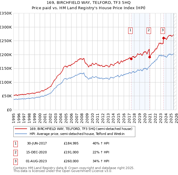 169, BIRCHFIELD WAY, TELFORD, TF3 5HQ: Price paid vs HM Land Registry's House Price Index