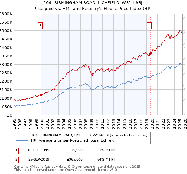 169, BIRMINGHAM ROAD, LICHFIELD, WS14 9BJ: Price paid vs HM Land Registry's House Price Index