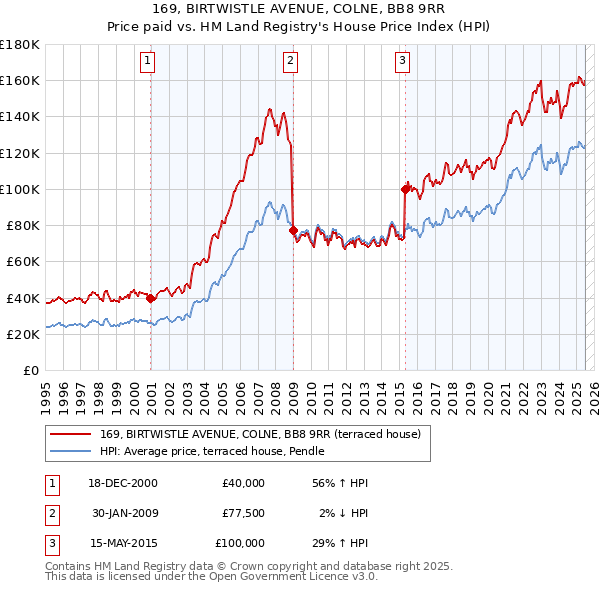 169, BIRTWISTLE AVENUE, COLNE, BB8 9RR: Price paid vs HM Land Registry's House Price Index